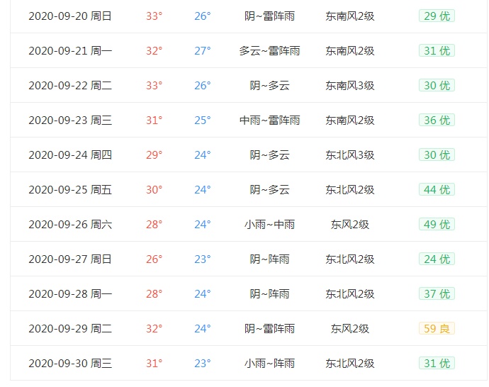 广州十月天气