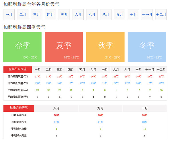 加那利群岛一年气候情况
