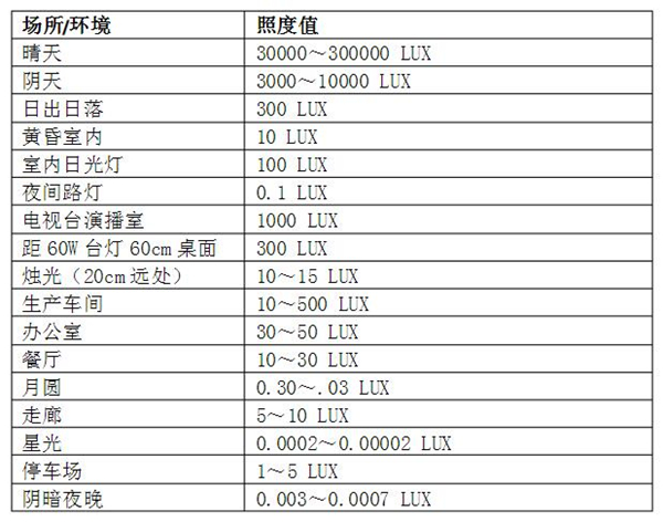 常见环境照度参考表