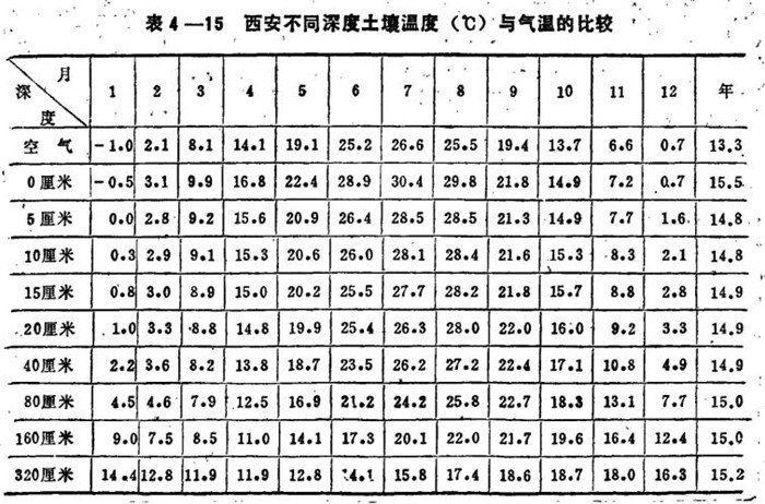 温度变化