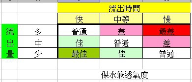 介质的保水兼透气度