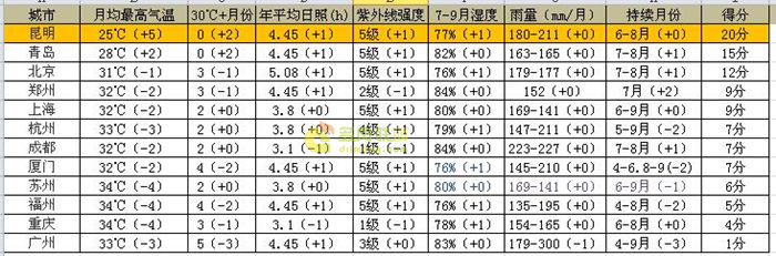 不适宜种多肉城市排名