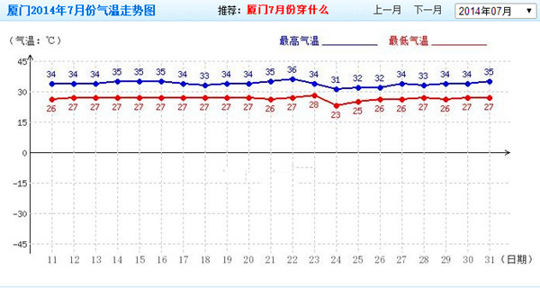 厦门2014年七月份天气