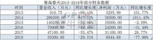 虫草一哥青海春天中期净利润下滑96.66%